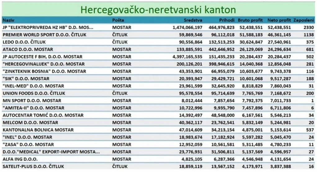 Objavljena lista 20 neuspješnijih tvrtki iz HNŽ-a